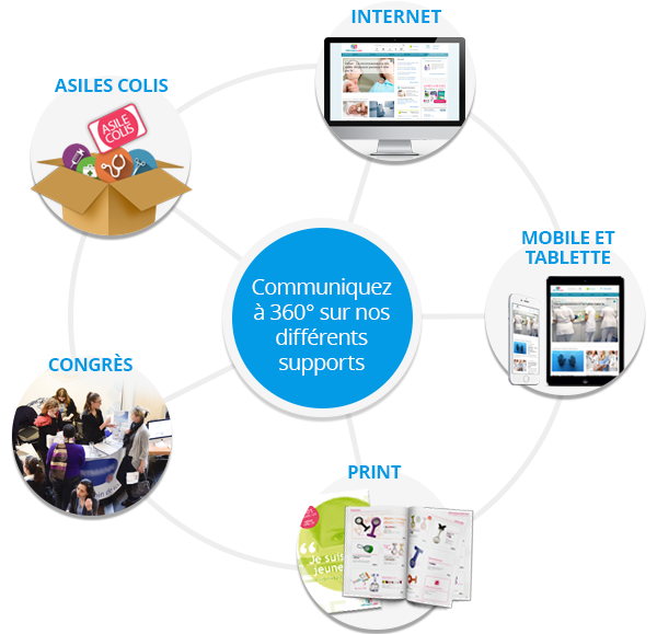 Communiquez à 360° sur nos différents supports Communiquez à 360° sur nos différents supports